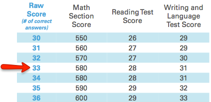 SAT Curve