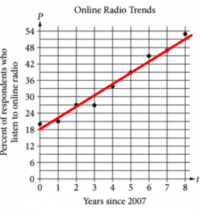 SAT Math Scatterplot with Line of Best Fit