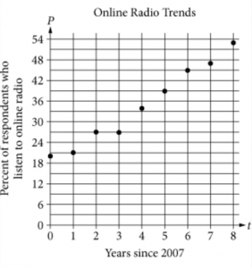 SAT Math Scatterplot