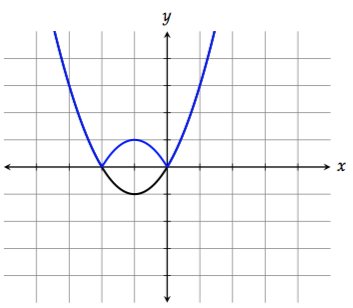 absolute value transformation